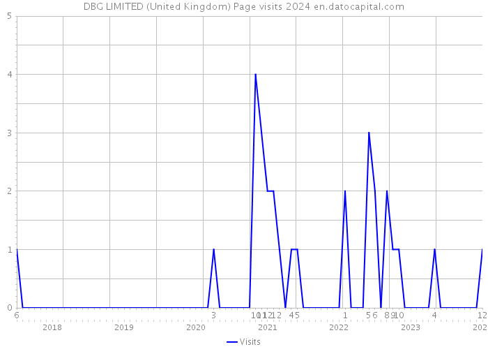 DBG LIMITED (United Kingdom) Page visits 2024 