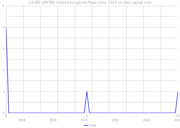 CAGES LIMITED (United Kingdom) Page visits 2024 