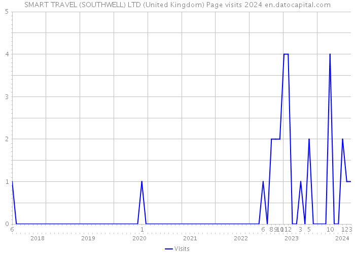 SMART TRAVEL (SOUTHWELL) LTD (United Kingdom) Page visits 2024 