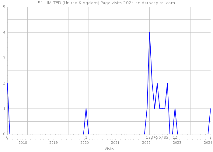 51 LIMITED (United Kingdom) Page visits 2024 