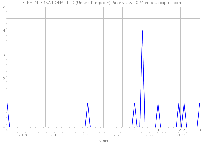 TETRA INTERNATIONAL LTD (United Kingdom) Page visits 2024 