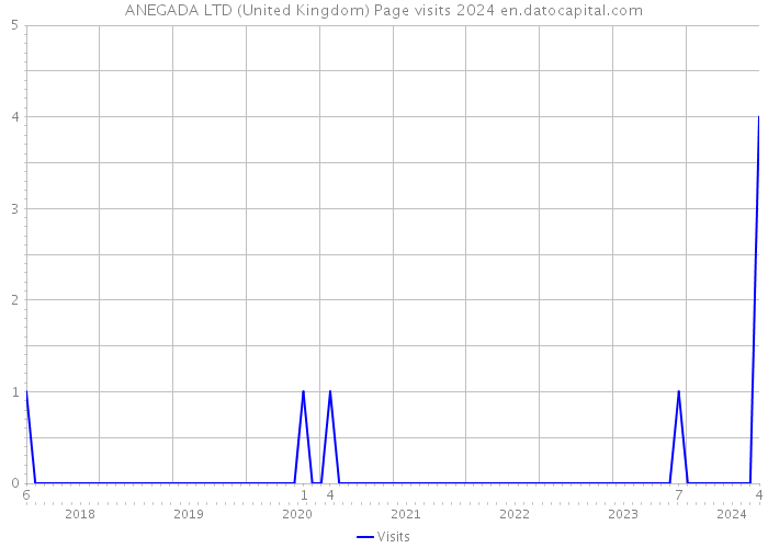 ANEGADA LTD (United Kingdom) Page visits 2024 