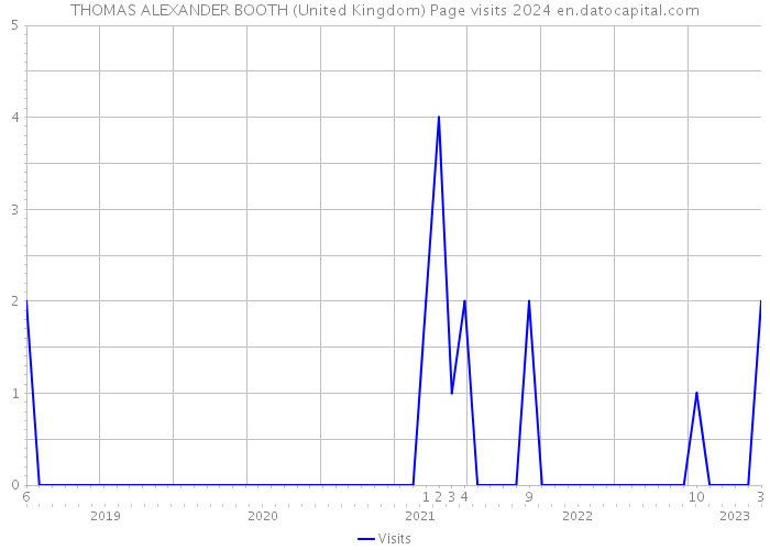 THOMAS ALEXANDER BOOTH (United Kingdom) Page visits 2024 