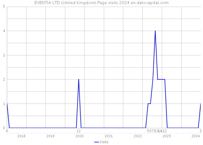 EVENTIA LTD (United Kingdom) Page visits 2024 