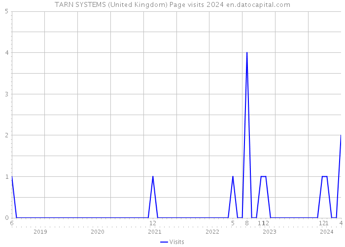 TARN SYSTEMS (United Kingdom) Page visits 2024 