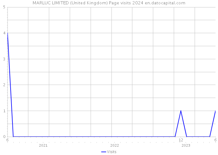 MARLUC LIMITED (United Kingdom) Page visits 2024 