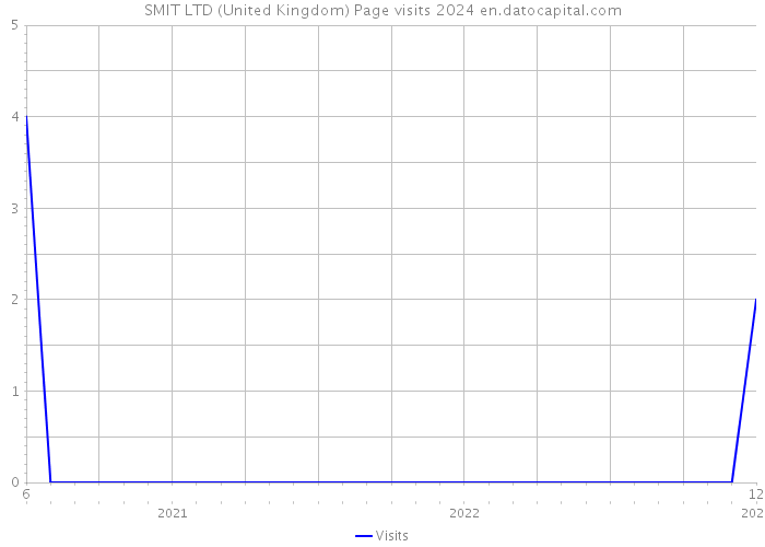 SMIT LTD (United Kingdom) Page visits 2024 