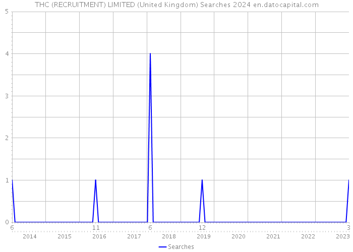 THC (RECRUITMENT) LIMITED (United Kingdom) Searches 2024 