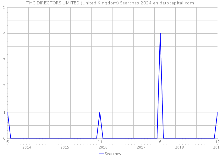 THC DIRECTORS LIMITED (United Kingdom) Searches 2024 