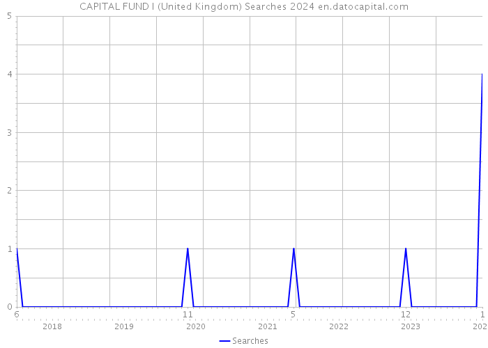 CAPITAL FUND I (United Kingdom) Searches 2024 