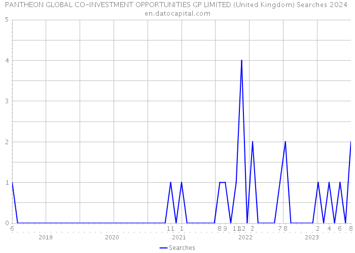 PANTHEON GLOBAL CO-INVESTMENT OPPORTUNITIES GP LIMITED (United Kingdom) Searches 2024 