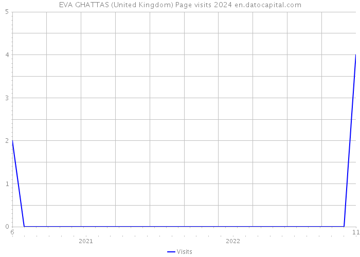 EVA GHATTAS (United Kingdom) Page visits 2024 