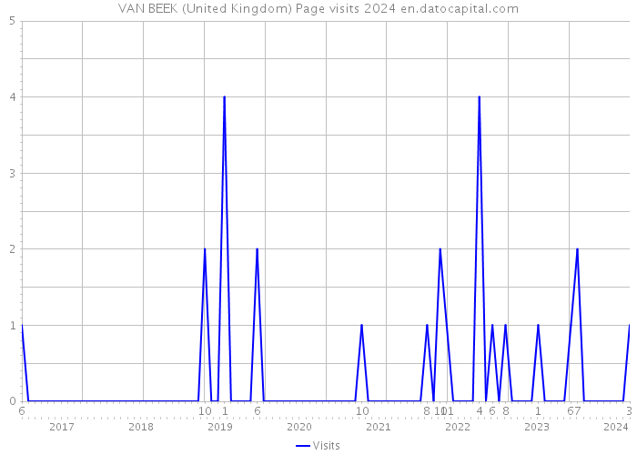 VAN BEEK (United Kingdom) Page visits 2024 