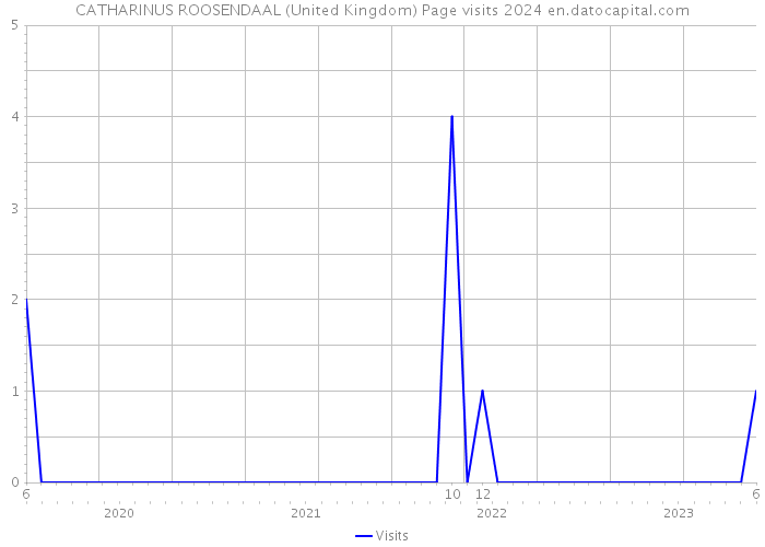 CATHARINUS ROOSENDAAL (United Kingdom) Page visits 2024 