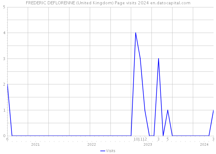 FREDERIC DEFLORENNE (United Kingdom) Page visits 2024 