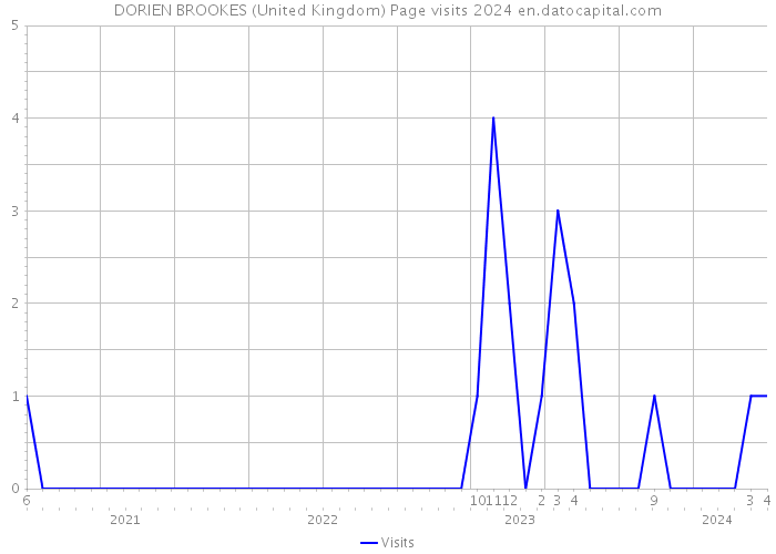 DORIEN BROOKES (United Kingdom) Page visits 2024 