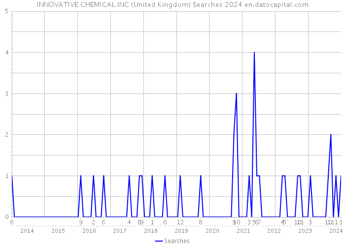 INNOVATIVE CHEMICAL INC (United Kingdom) Searches 2024 