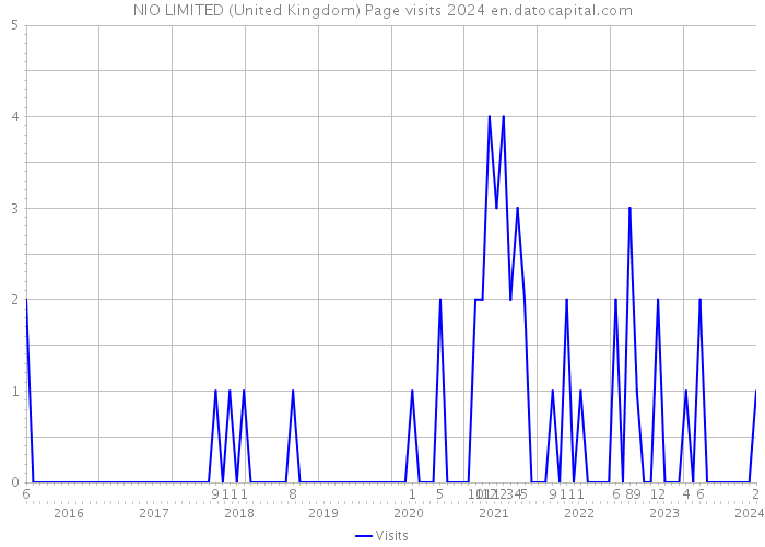NIO LIMITED (United Kingdom) Page visits 2024 