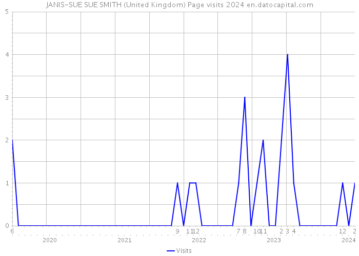 JANIS-SUE SUE SMITH (United Kingdom) Page visits 2024 