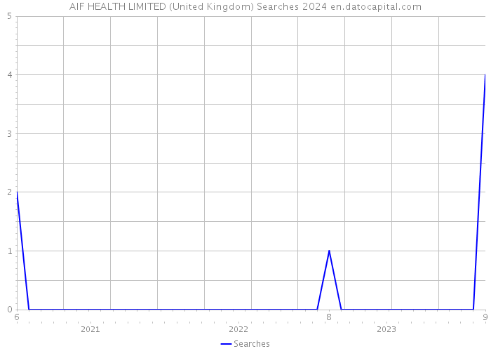 AIF HEALTH LIMITED (United Kingdom) Searches 2024 