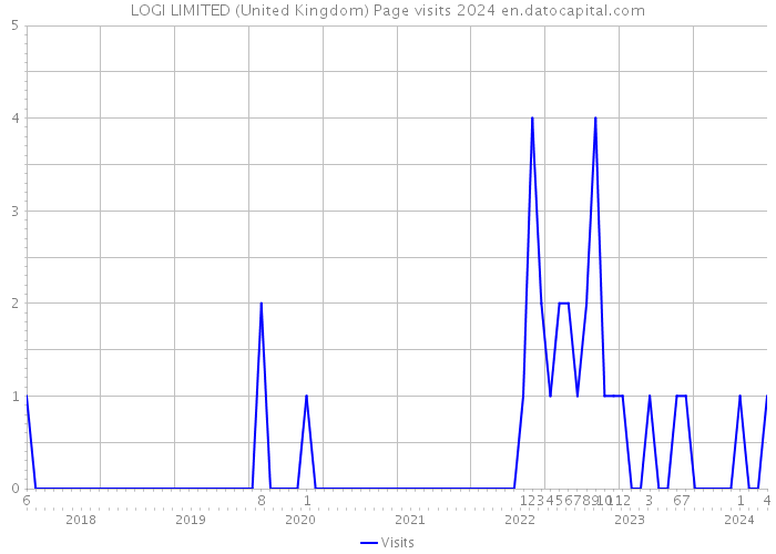 LOGI LIMITED (United Kingdom) Page visits 2024 