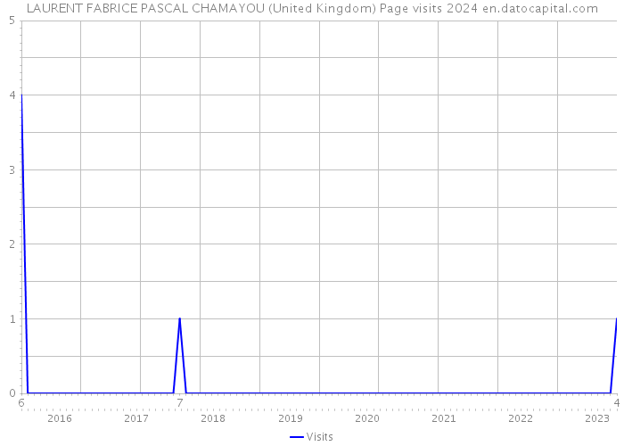 LAURENT FABRICE PASCAL CHAMAYOU (United Kingdom) Page visits 2024 