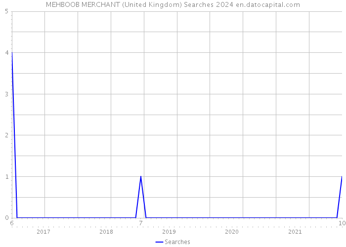 MEHBOOB MERCHANT (United Kingdom) Searches 2024 