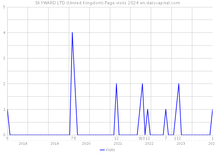 SKYWARD LTD (United Kingdom) Page visits 2024 