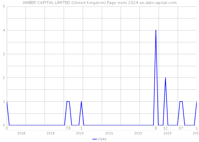 AMBER CAPITAL LIMITED (United Kingdom) Page visits 2024 