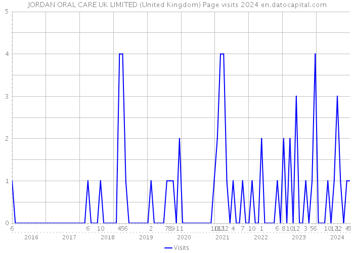 JORDAN ORAL CARE UK LIMITED (United Kingdom) Page visits 2024 