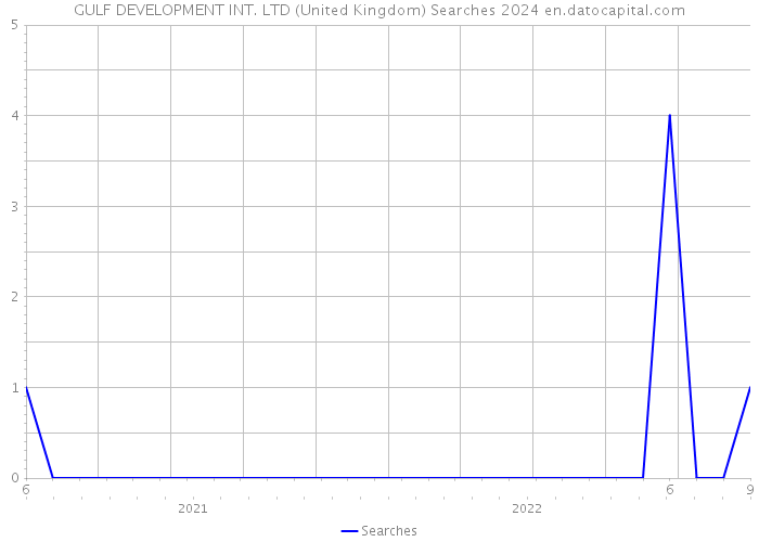 GULF DEVELOPMENT INT. LTD (United Kingdom) Searches 2024 