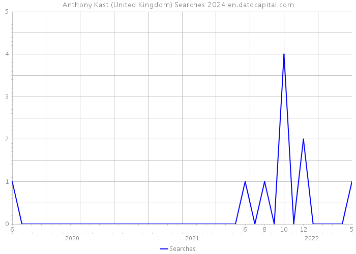 Anthony Kast (United Kingdom) Searches 2024 