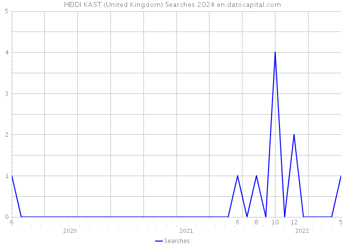 HEIDI KAST (United Kingdom) Searches 2024 