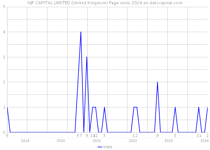 NJF CAPITAL LIMITED (United Kingdom) Page visits 2024 