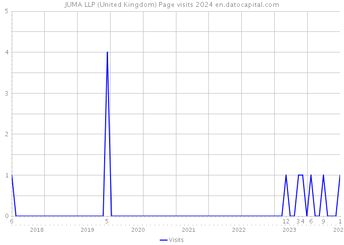 JUMA LLP (United Kingdom) Page visits 2024 