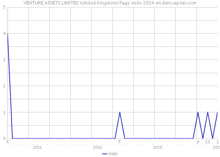 VENTURE ASSETS LIMITED (United Kingdom) Page visits 2024 