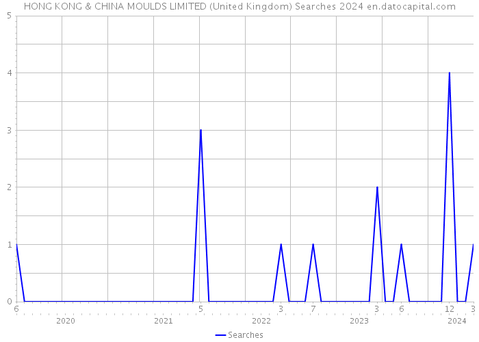 HONG KONG & CHINA MOULDS LIMITED (United Kingdom) Searches 2024 