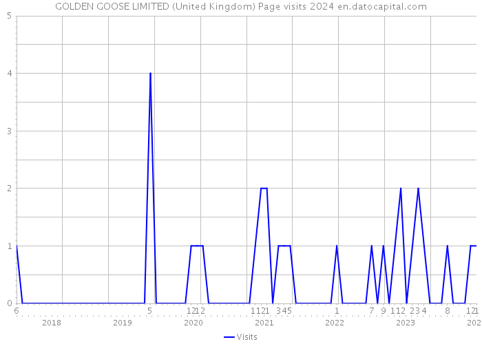 GOLDEN GOOSE LIMITED (United Kingdom) Page visits 2024 