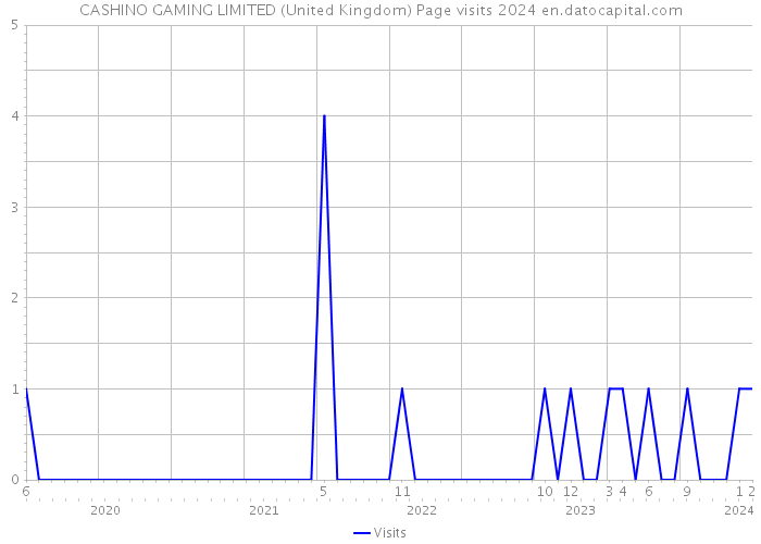 CASHINO GAMING LIMITED (United Kingdom) Page visits 2024 