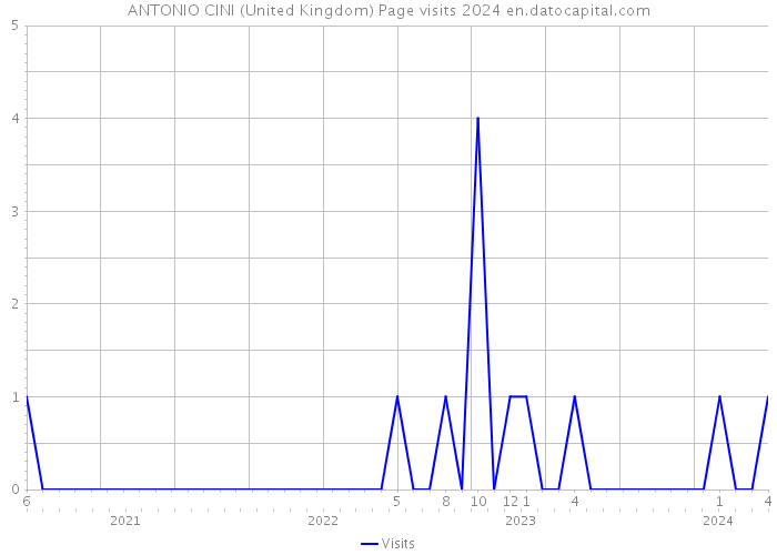 ANTONIO CINI (United Kingdom) Page visits 2024 