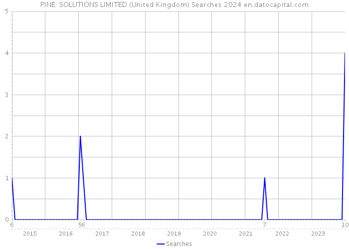 PINE SOLUTIONS LIMITED (United Kingdom) Searches 2024 