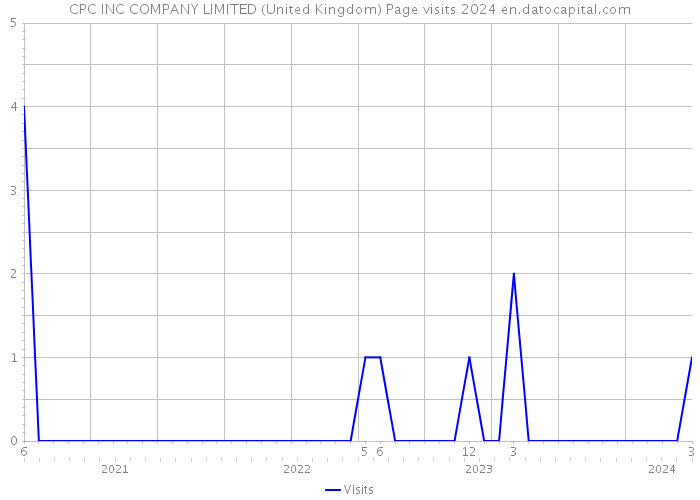 CPC INC COMPANY LIMITED (United Kingdom) Page visits 2024 