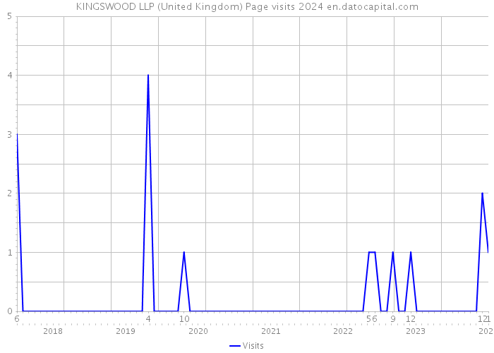 KINGSWOOD LLP (United Kingdom) Page visits 2024 