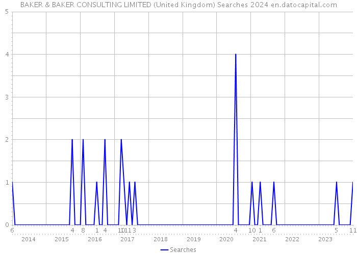 BAKER & BAKER CONSULTING LIMITED (United Kingdom) Searches 2024 