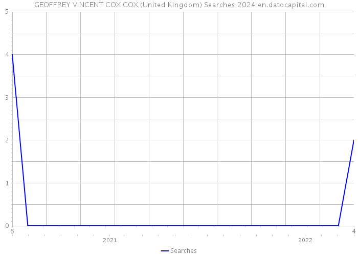GEOFFREY VINCENT COX COX (United Kingdom) Searches 2024 