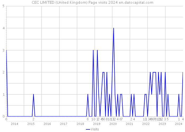 CEC LIMITED (United Kingdom) Page visits 2024 