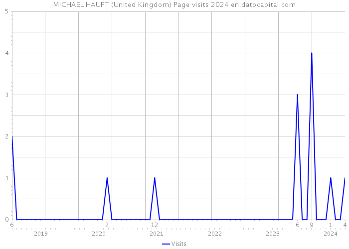 MICHAEL HAUPT (United Kingdom) Page visits 2024 