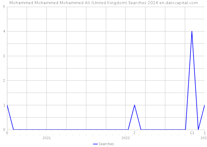 Mohammed Mohammed Mohammed Ali (United Kingdom) Searches 2024 