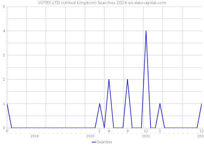 VOTEX LTD (United Kingdom) Searches 2024 