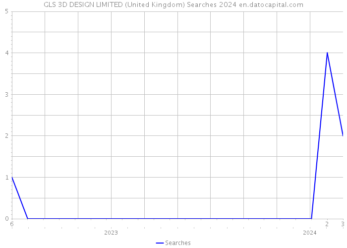 GLS 3D DESIGN LIMITED (United Kingdom) Searches 2024 